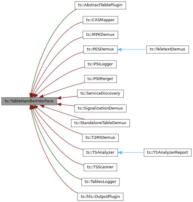 Inheritance graph