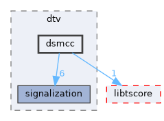 dsmcc