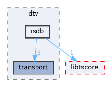 isdb