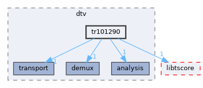 tr101290