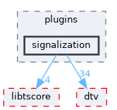 signalization