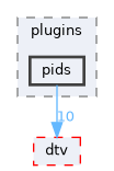 pids