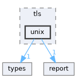 unix