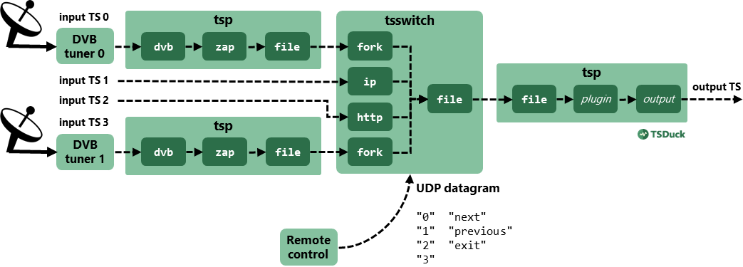 TSDuck sample usages – TSDuck